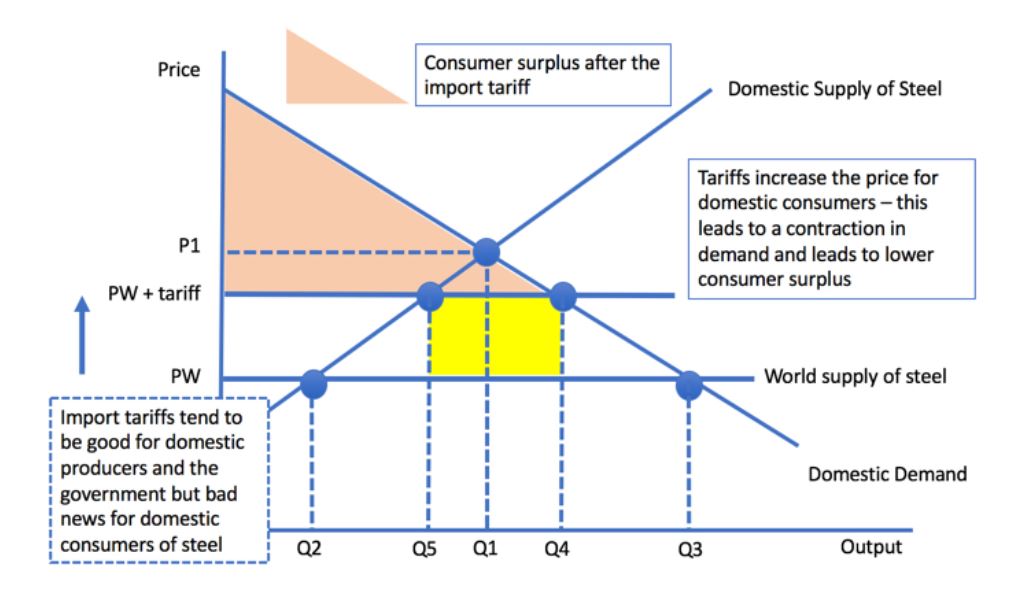 Consumer surplus after the 
import tariff 
PW + tariff 
Import tariffs tend to 
be good for domestic 
producers and the 
government but bad 
news for domestic 
consumers of steel 
Q5 
QI 
Q4 
Domestic Supply of Steel 
Tariffs increase the price for 
domestic consumers — this 
leads to a contraction in 
demand and leads to lower 
consumer surplus 
World supply of steel 
Domestic Demand 
Output 