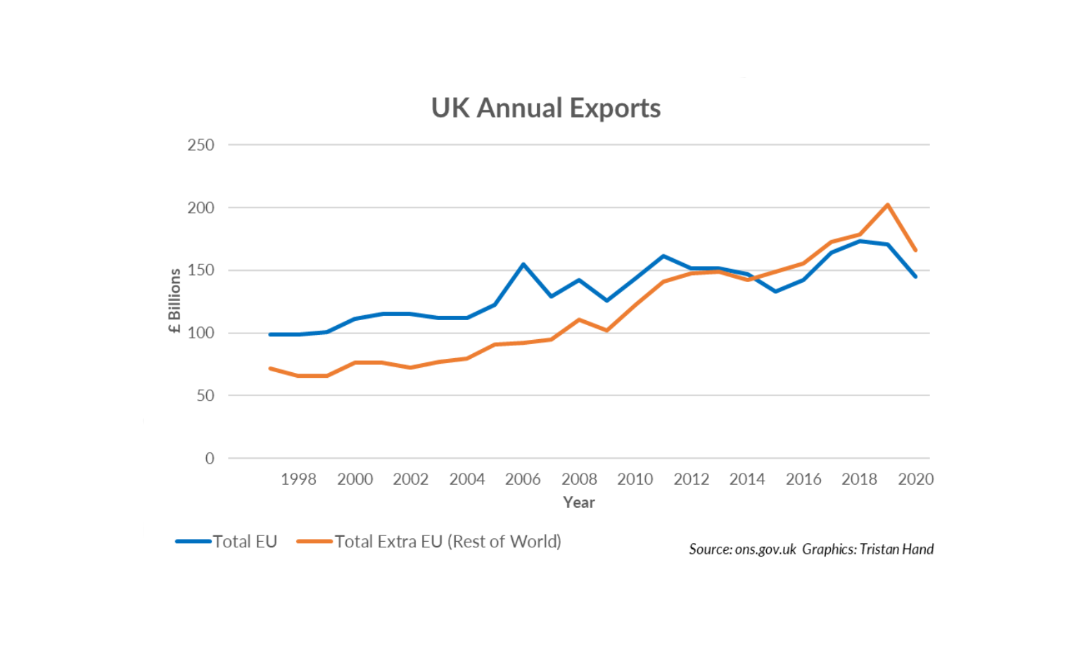 Featured image of graph showing UK annual exports